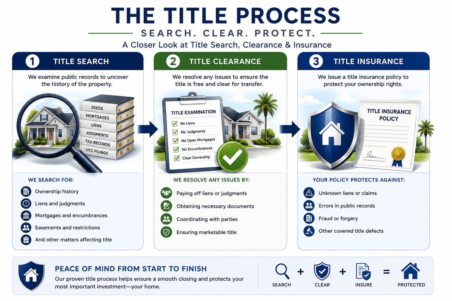 Illustration of the title search, title clearance and title insurance process