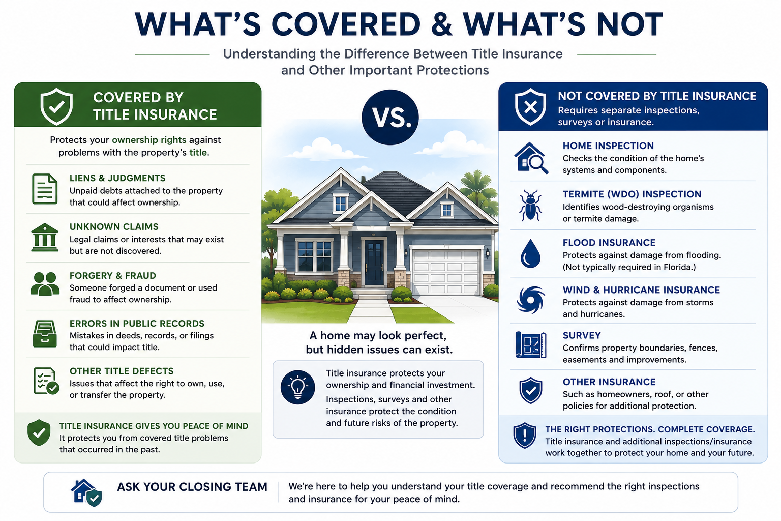 Illustration comparing what title insurance covers and what requires separate inspections, surveys or insurance
